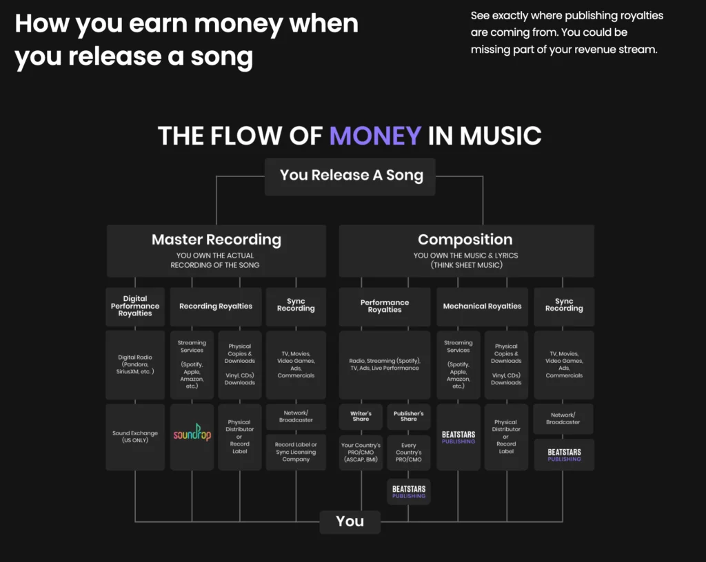 beatstars publishing money flow 1